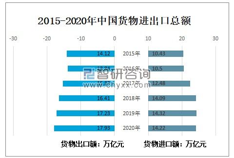 2020年中國貨物進(jìn)出口現(xiàn)狀與2021年預(yù)測(cè)分析 聚焦自營與代理模式
